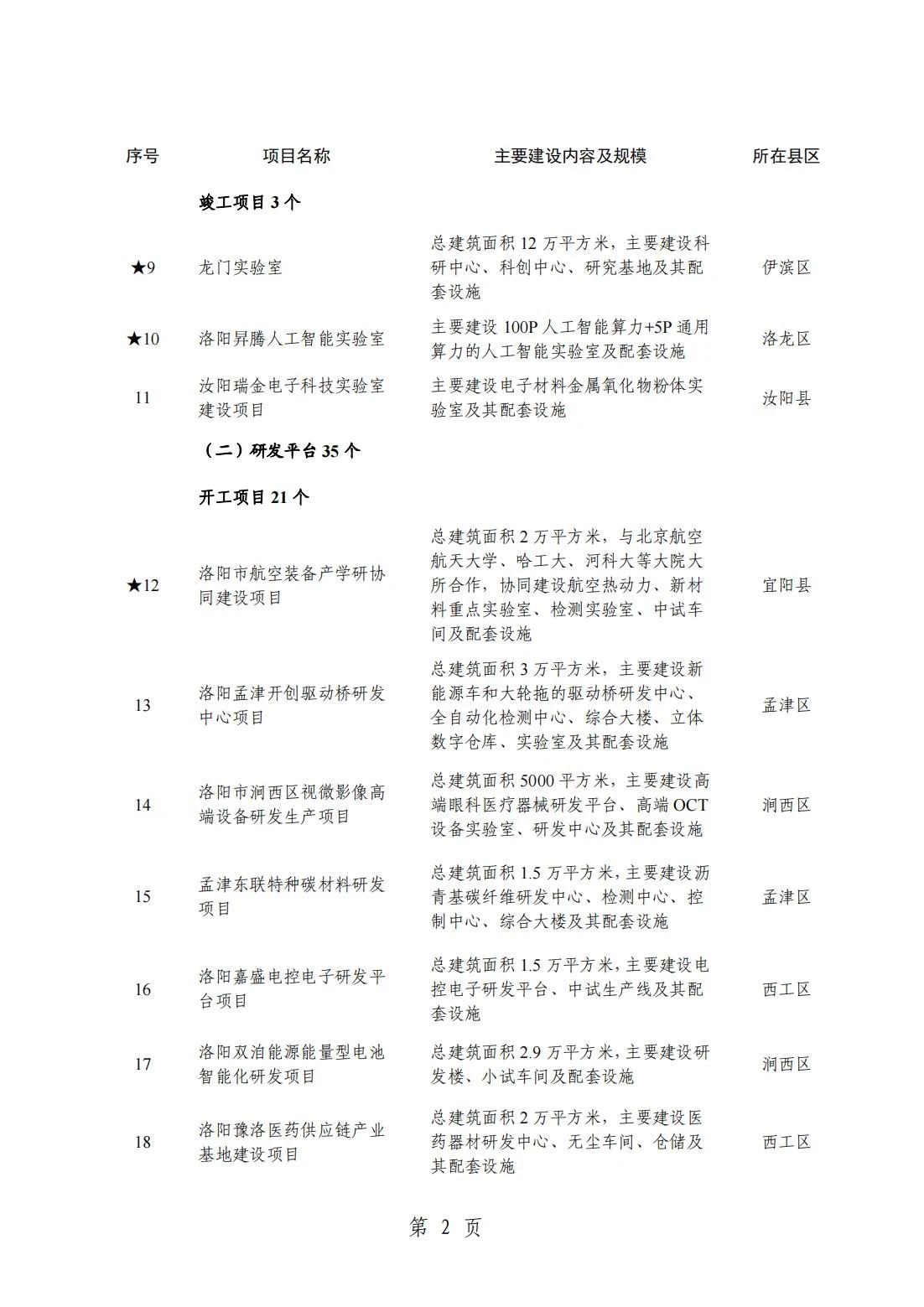 2024洛阳重点项目清单(完整名单)