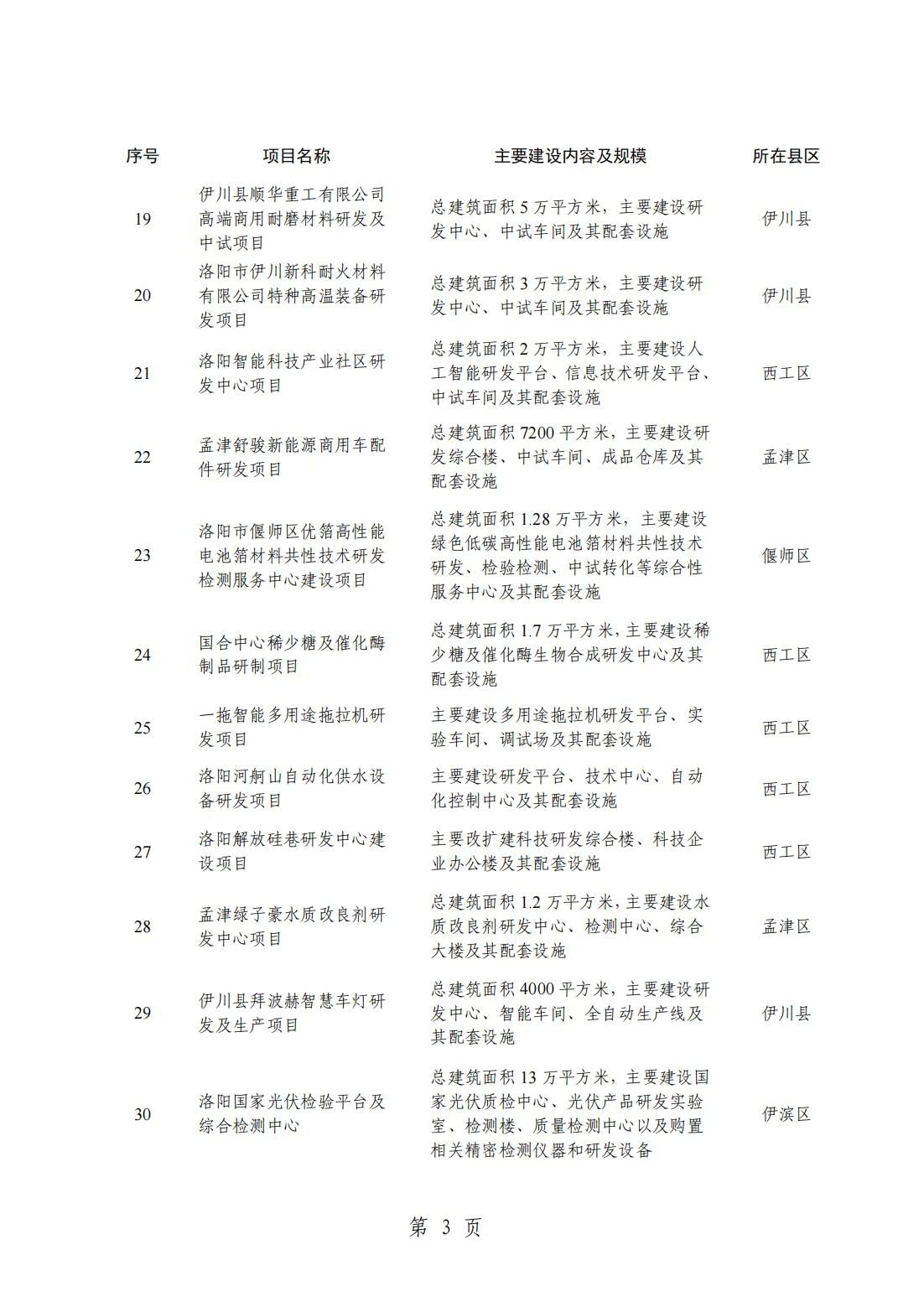2024洛阳重点项目清单(完整名单)