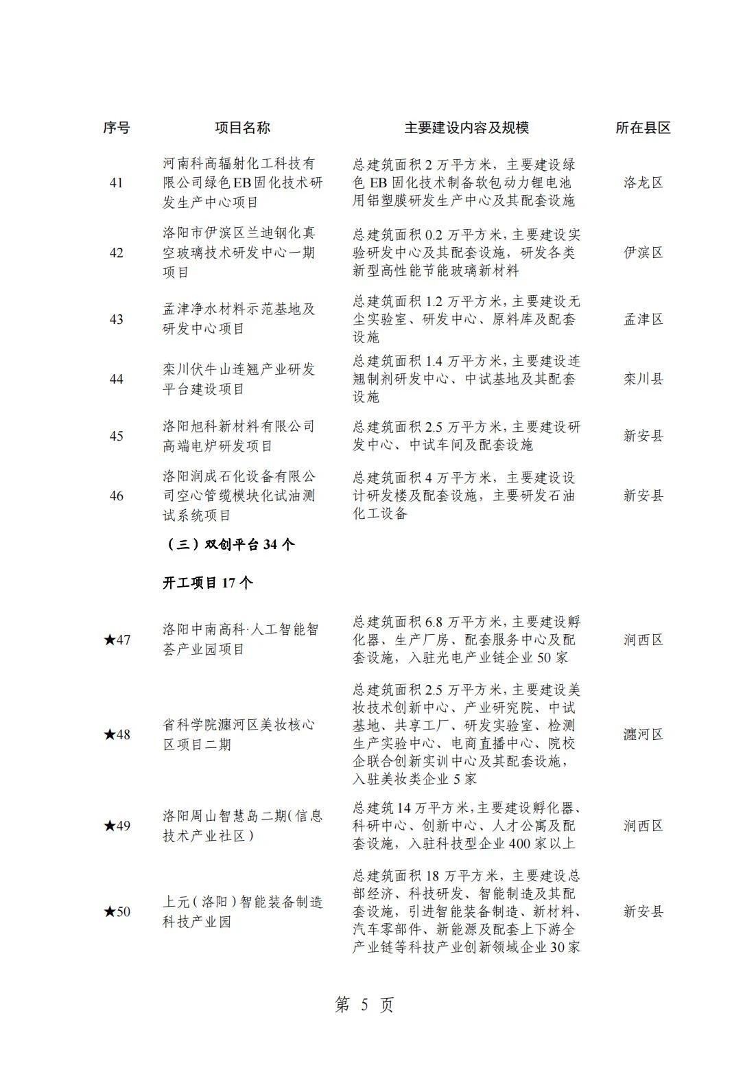 2024洛阳重点项目清单(完整名单)