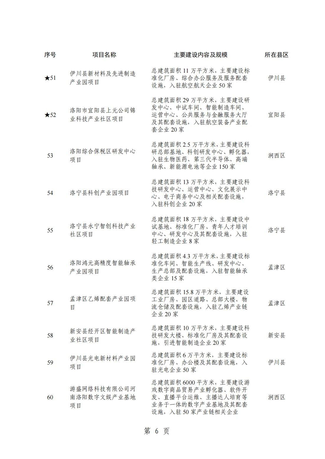 2024洛阳重点项目清单(完整名单)