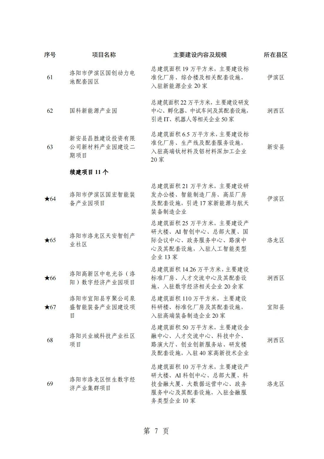 2024洛阳重点项目清单(完整名单)