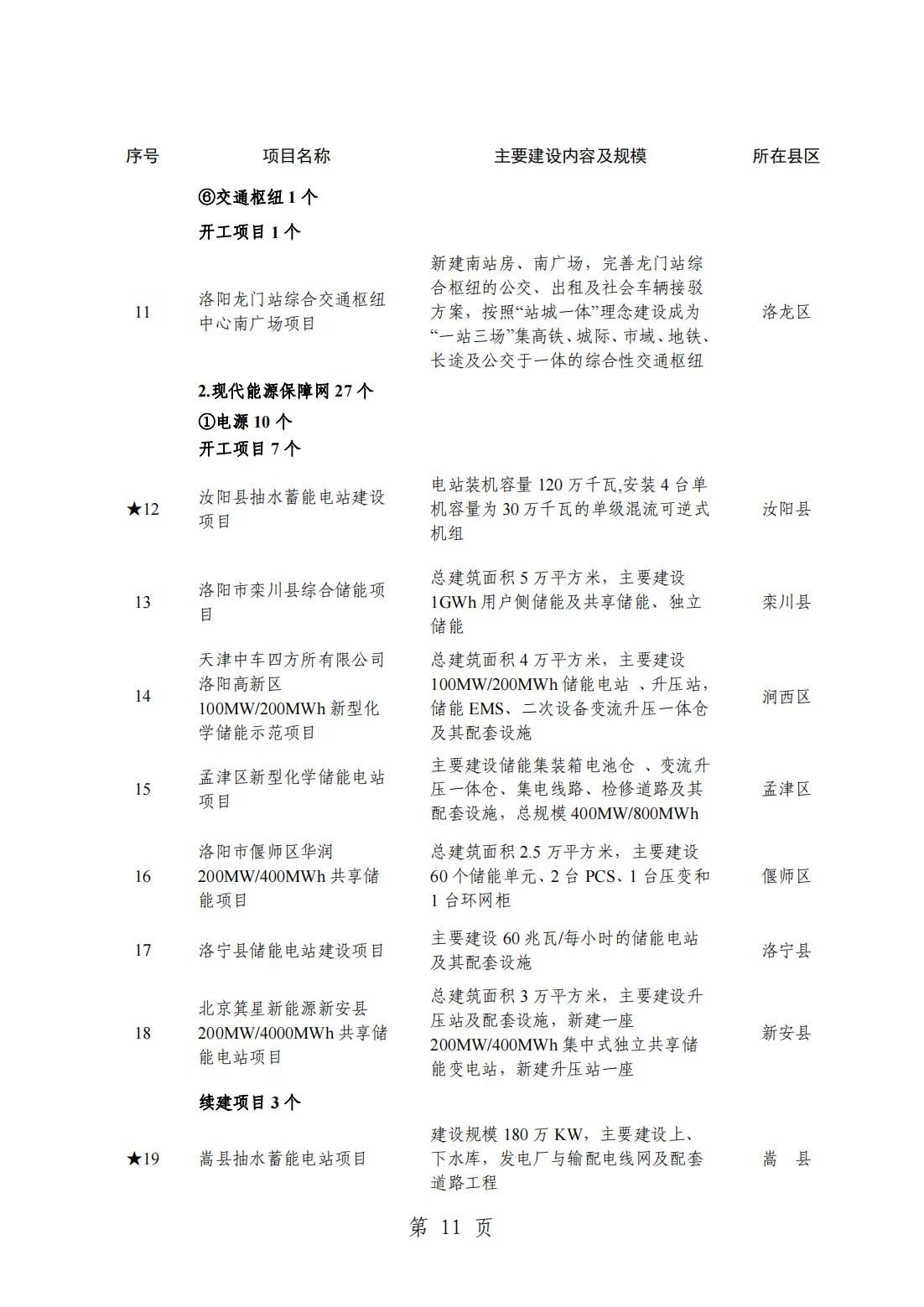 2024洛阳重点项目清单(完整名单)