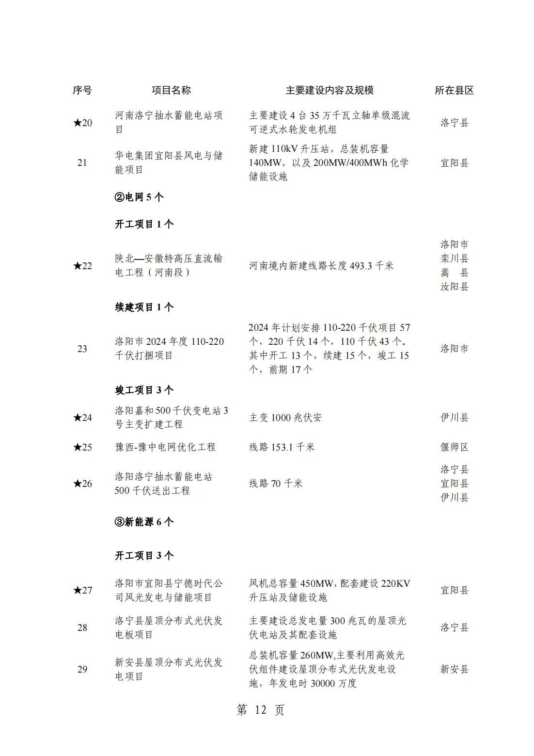 2024洛阳重点项目清单(完整名单)