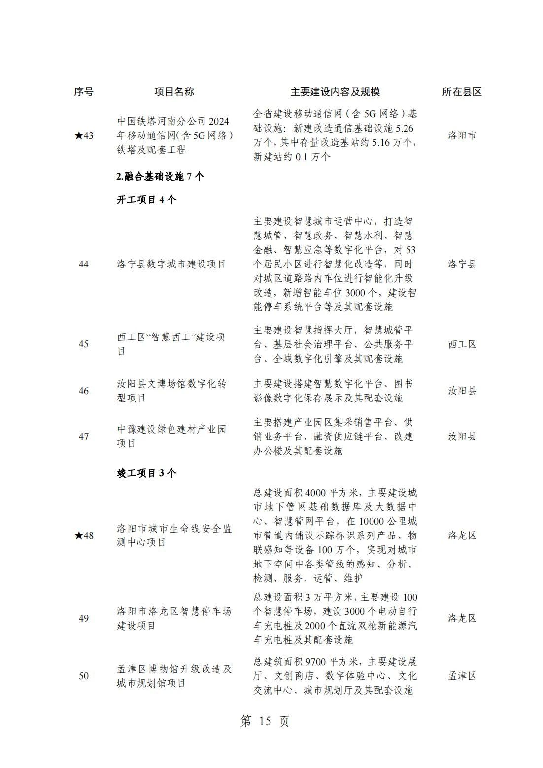 2024洛阳重点项目清单(完整名单)