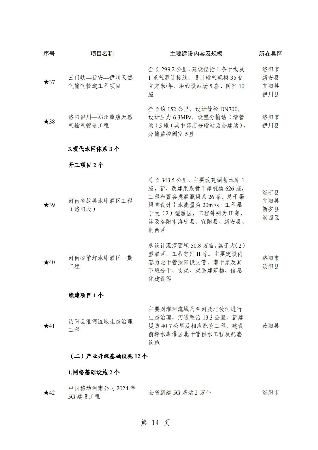 2024洛阳重点项目清单(完整名单)