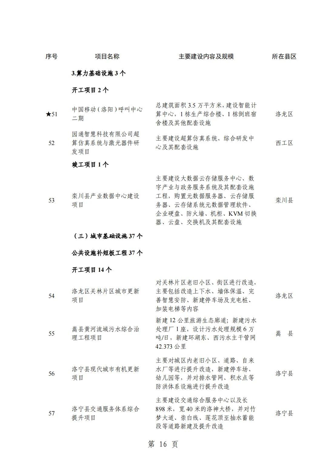 2024洛阳重点项目清单(完整名单)