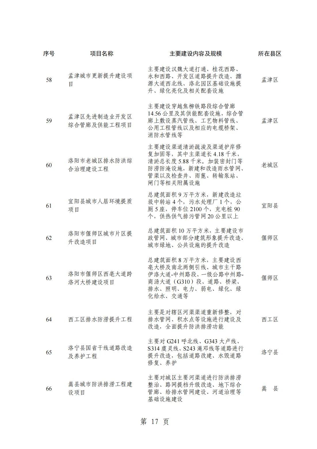 2024洛阳重点项目清单(完整名单)