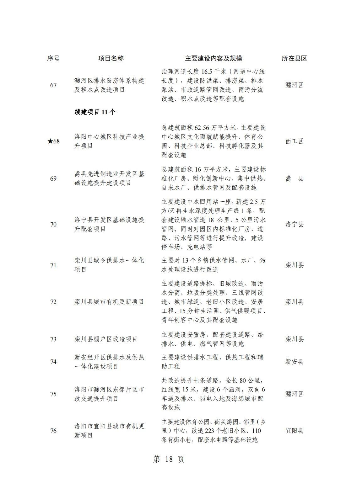 2024洛阳重点项目清单(完整名单)