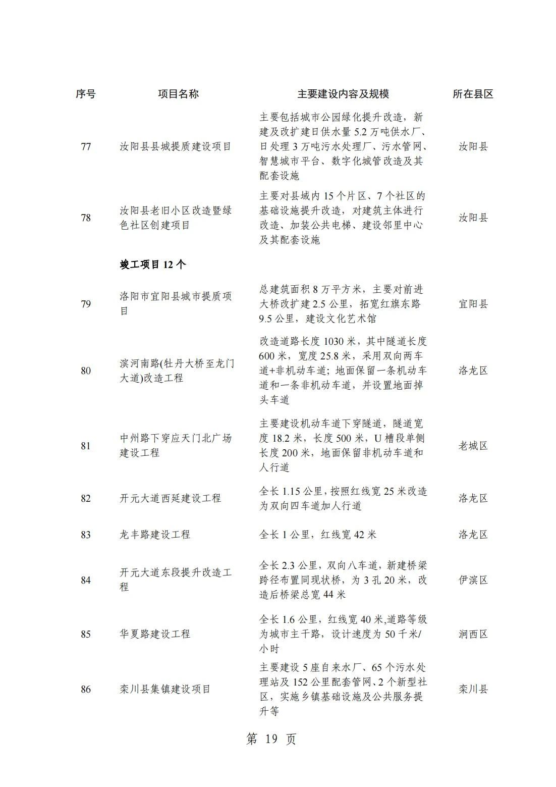 2024洛阳重点项目清单(完整名单)