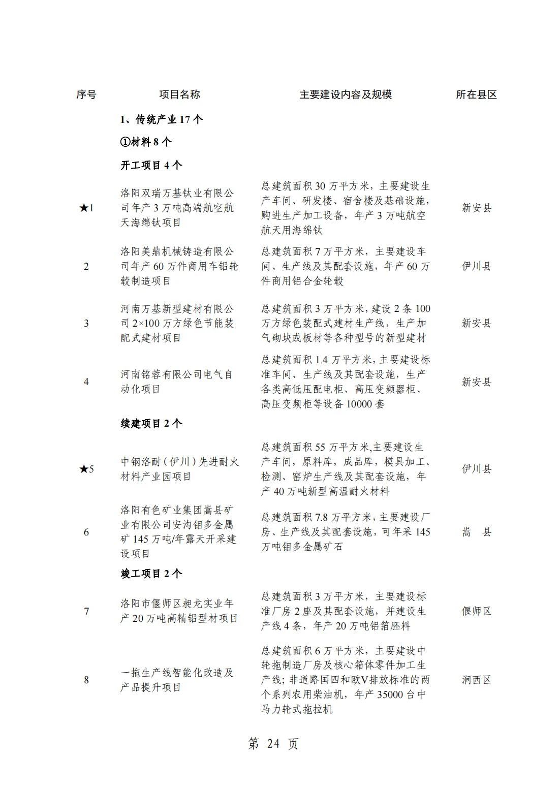 2024洛阳重点项目清单(完整名单)