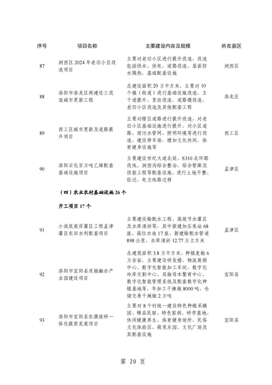 2024洛阳重点项目清单(完整名单)