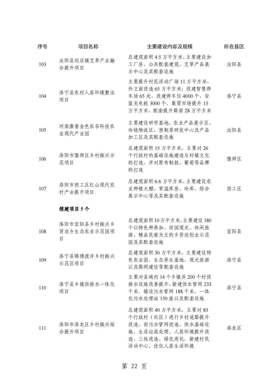 2024洛阳重点项目清单(完整名单)