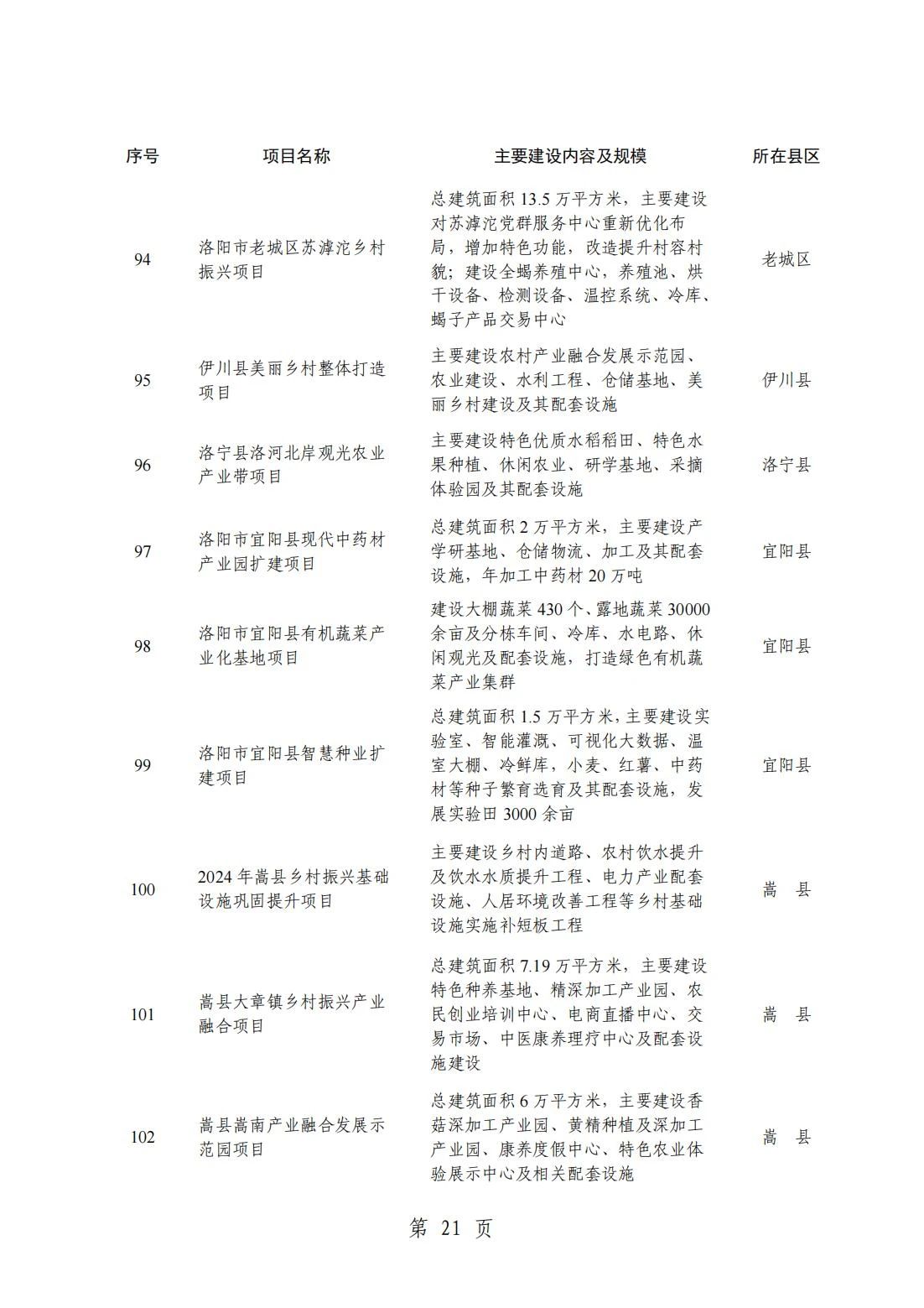 2024洛阳重点项目清单(完整名单)