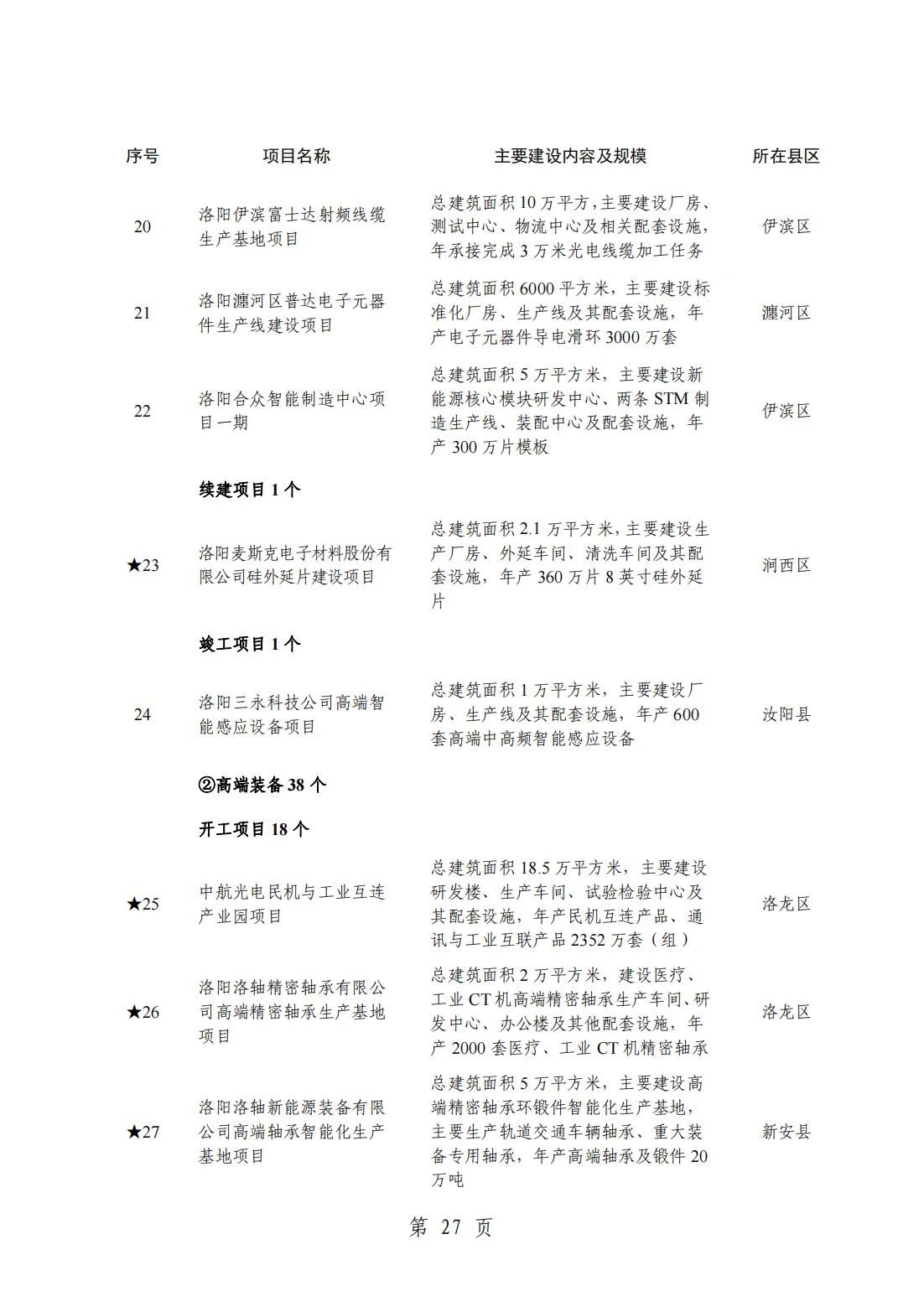 2024洛阳重点项目清单(完整名单)