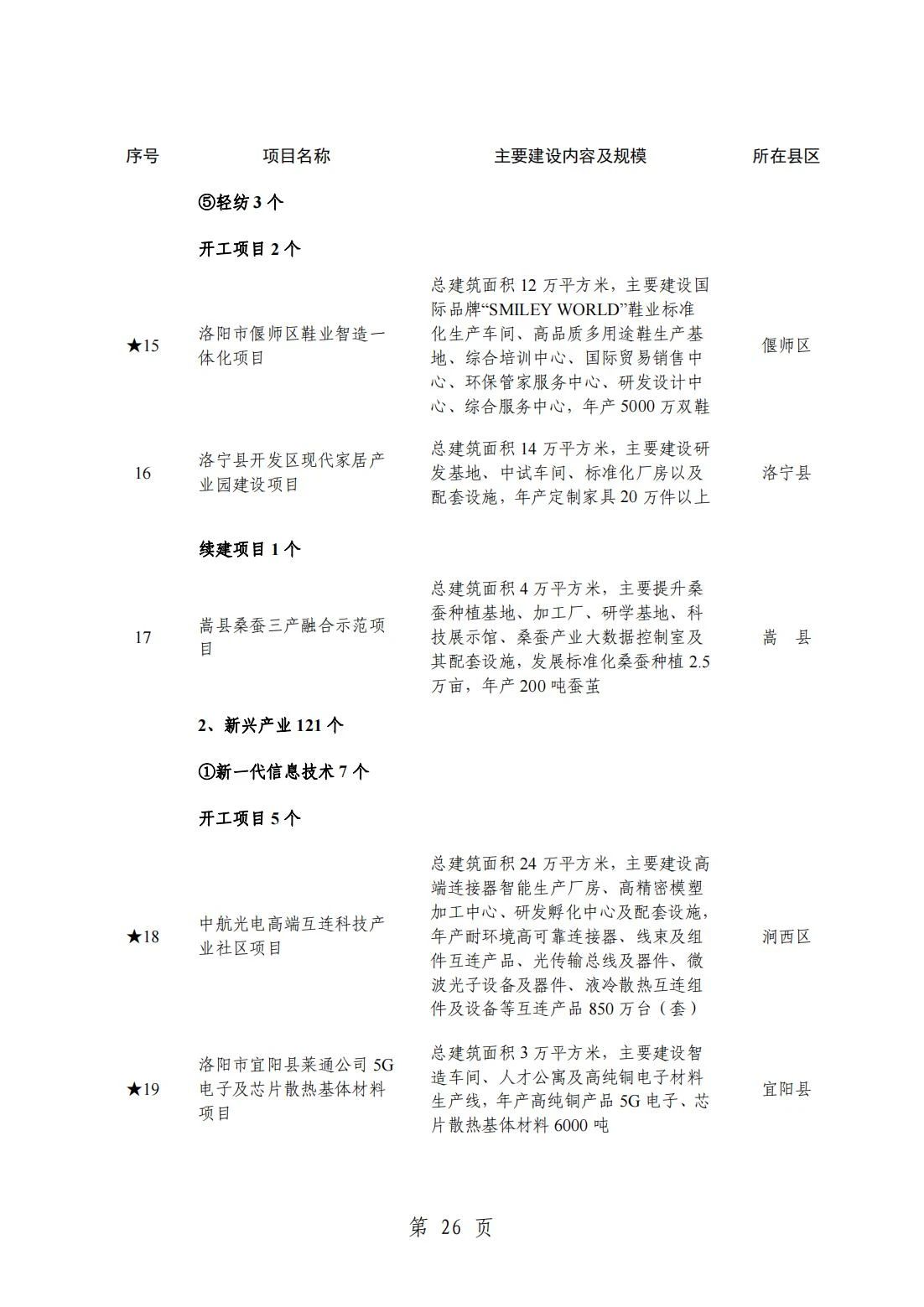 2024洛阳重点项目清单(完整名单)