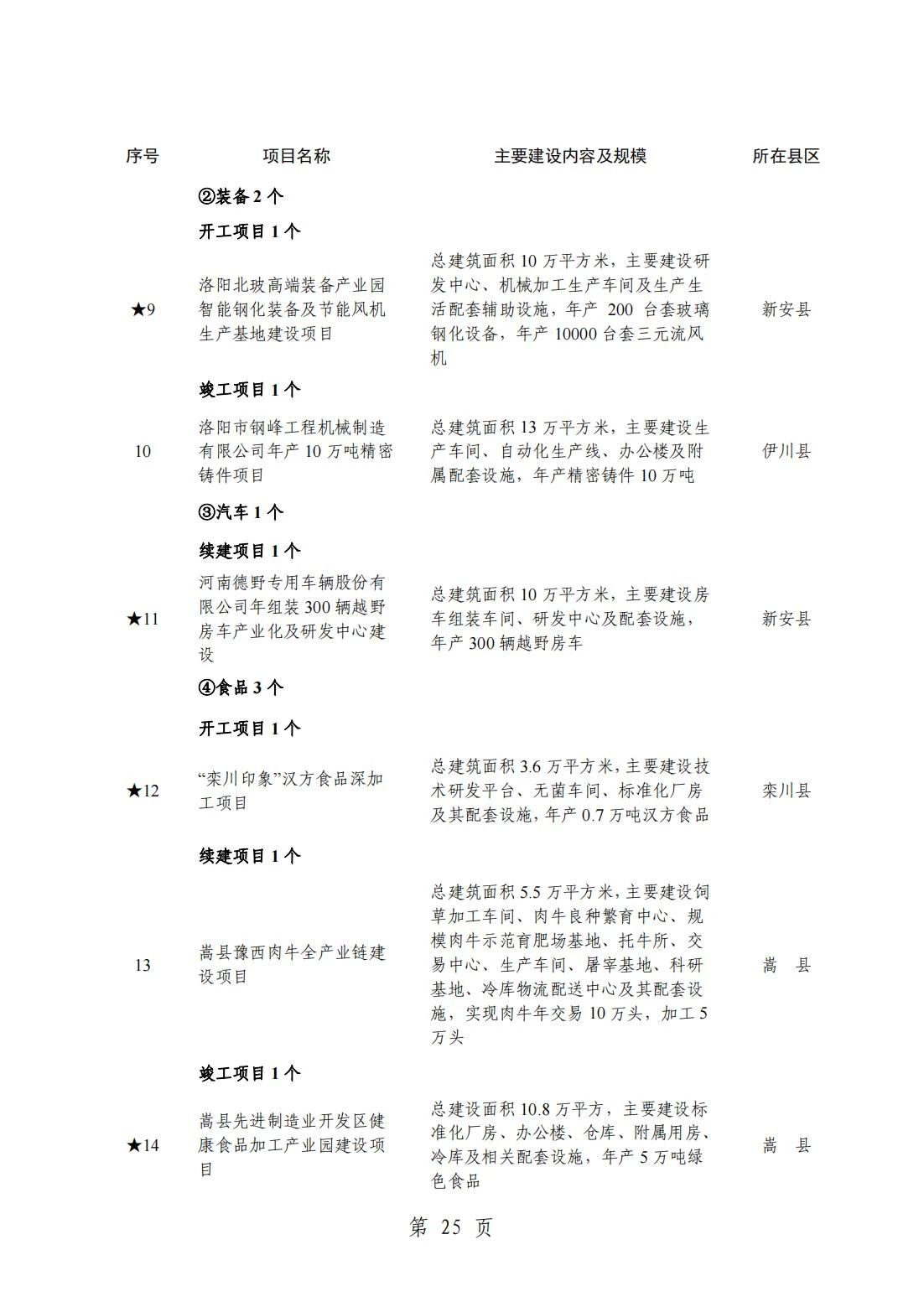 2024洛阳重点项目清单(完整名单)