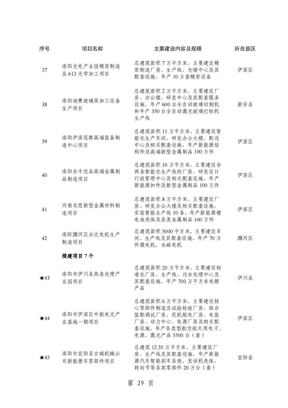 2024洛阳重点项目清单(完整名单)