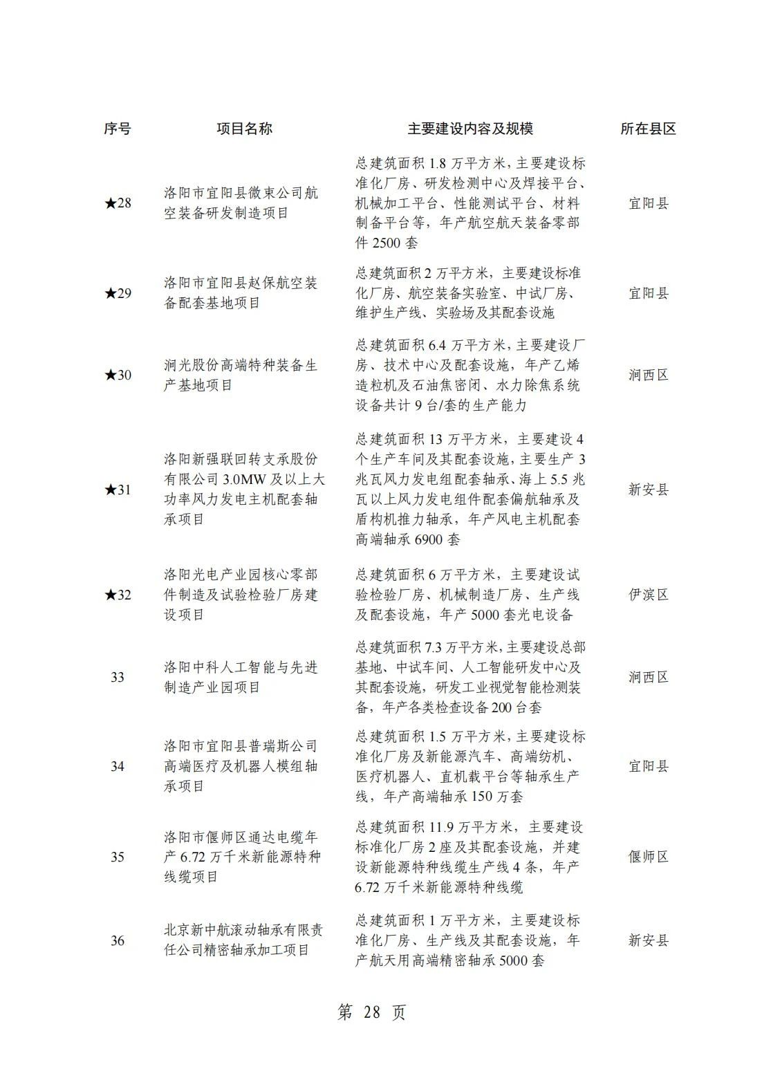 2024洛阳重点项目清单(完整名单)