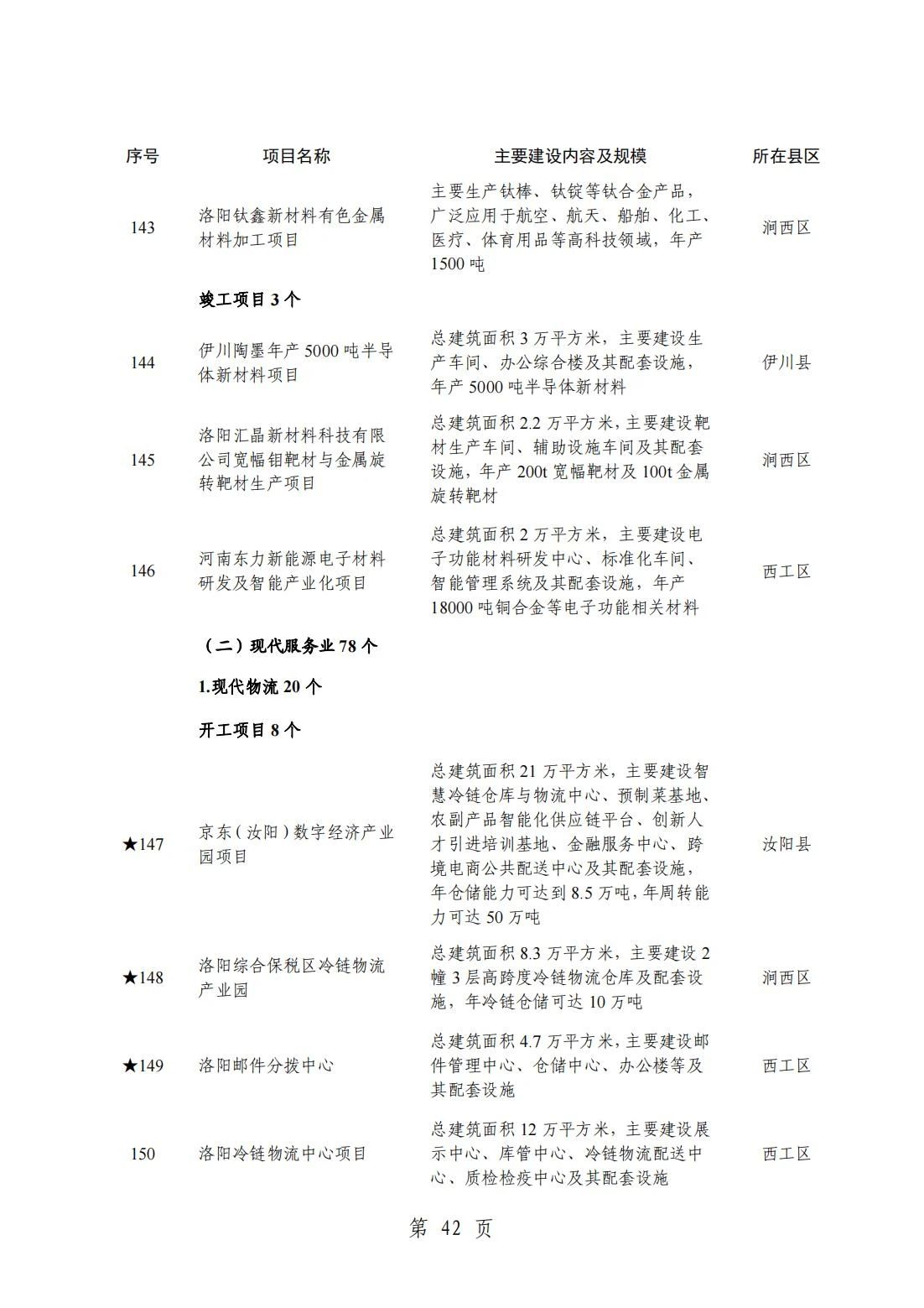 2024洛阳重点项目清单(完整名单)