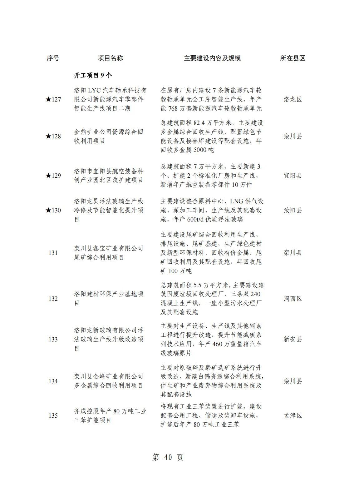 2024洛阳重点项目清单(完整名单)