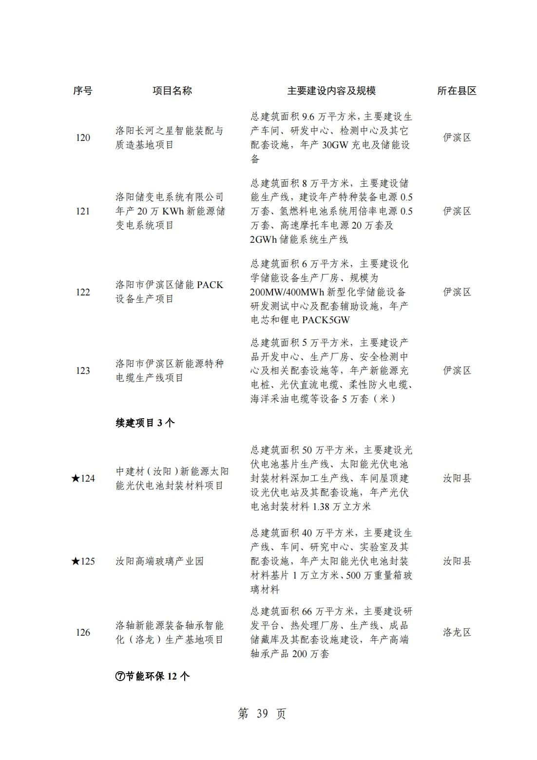 2024洛阳重点项目清单(完整名单)