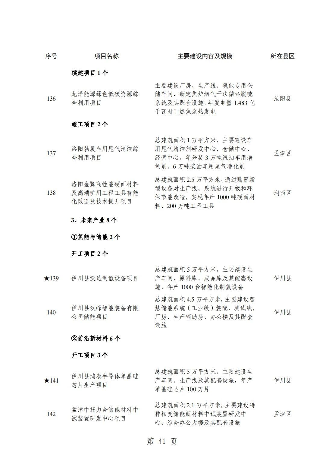 2024洛阳重点项目清单(完整名单)