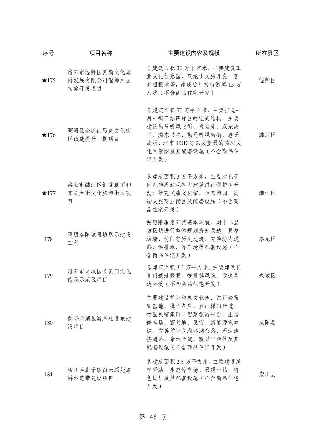 2024洛阳重点项目清单(完整名单)