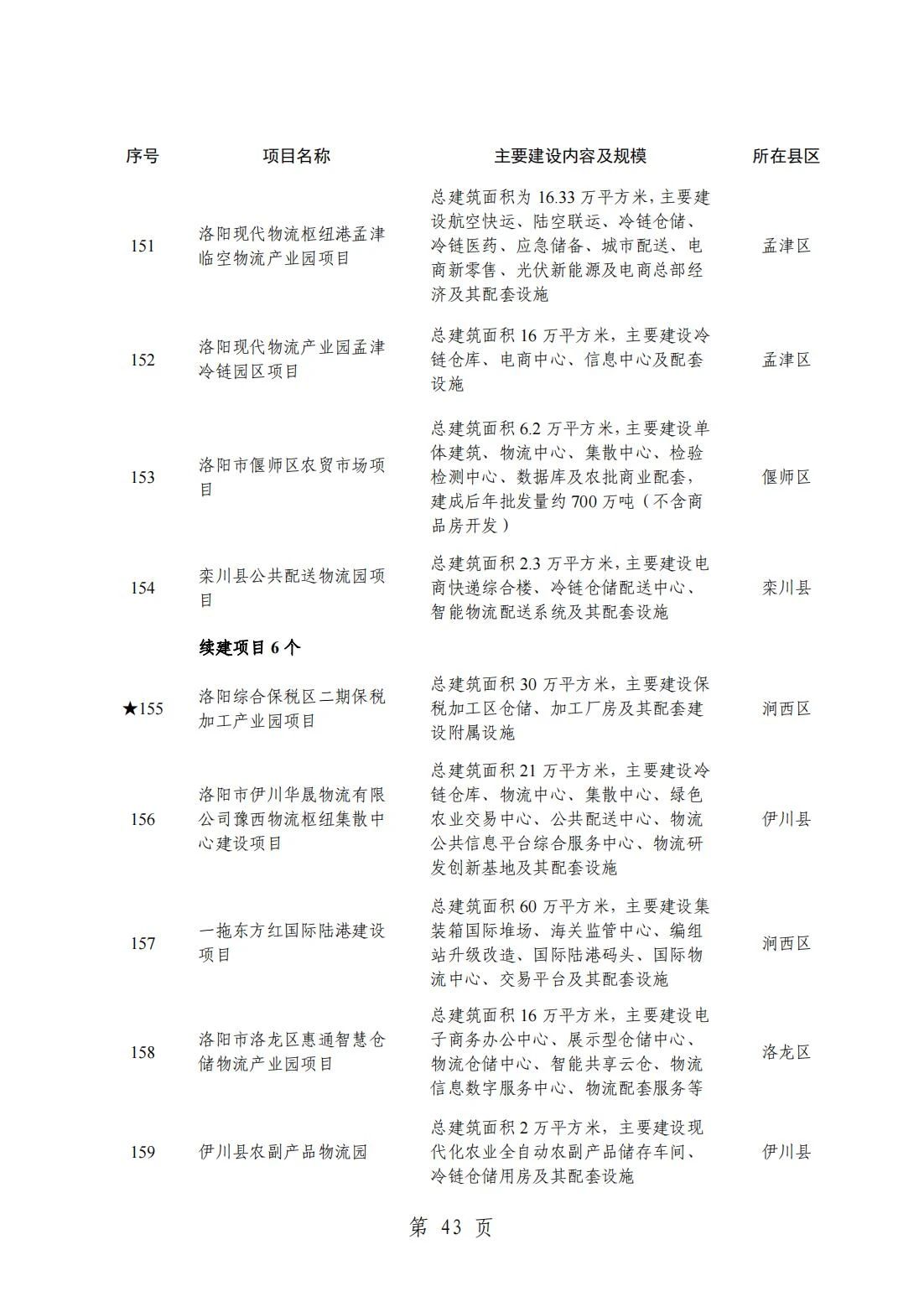 2024洛阳重点项目清单(完整名单)