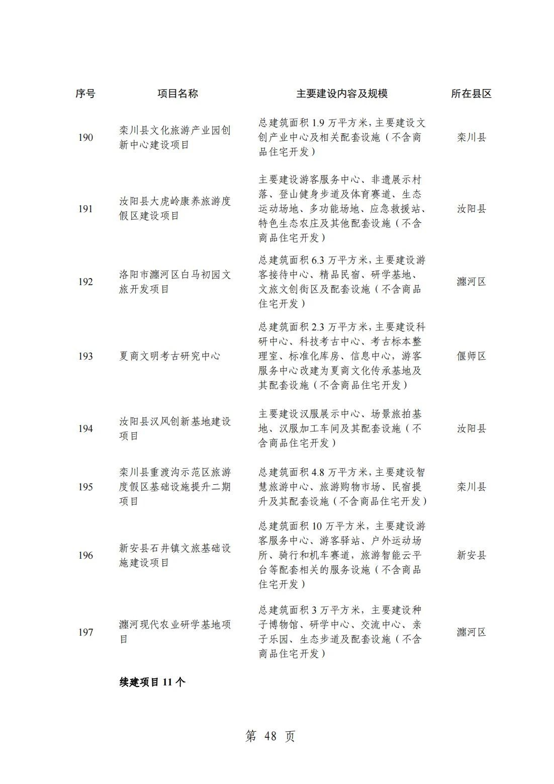 2024洛阳重点项目清单(完整名单)