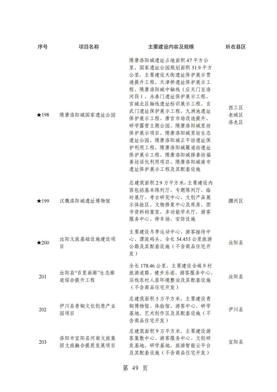 2024洛阳重点项目清单(完整名单)
