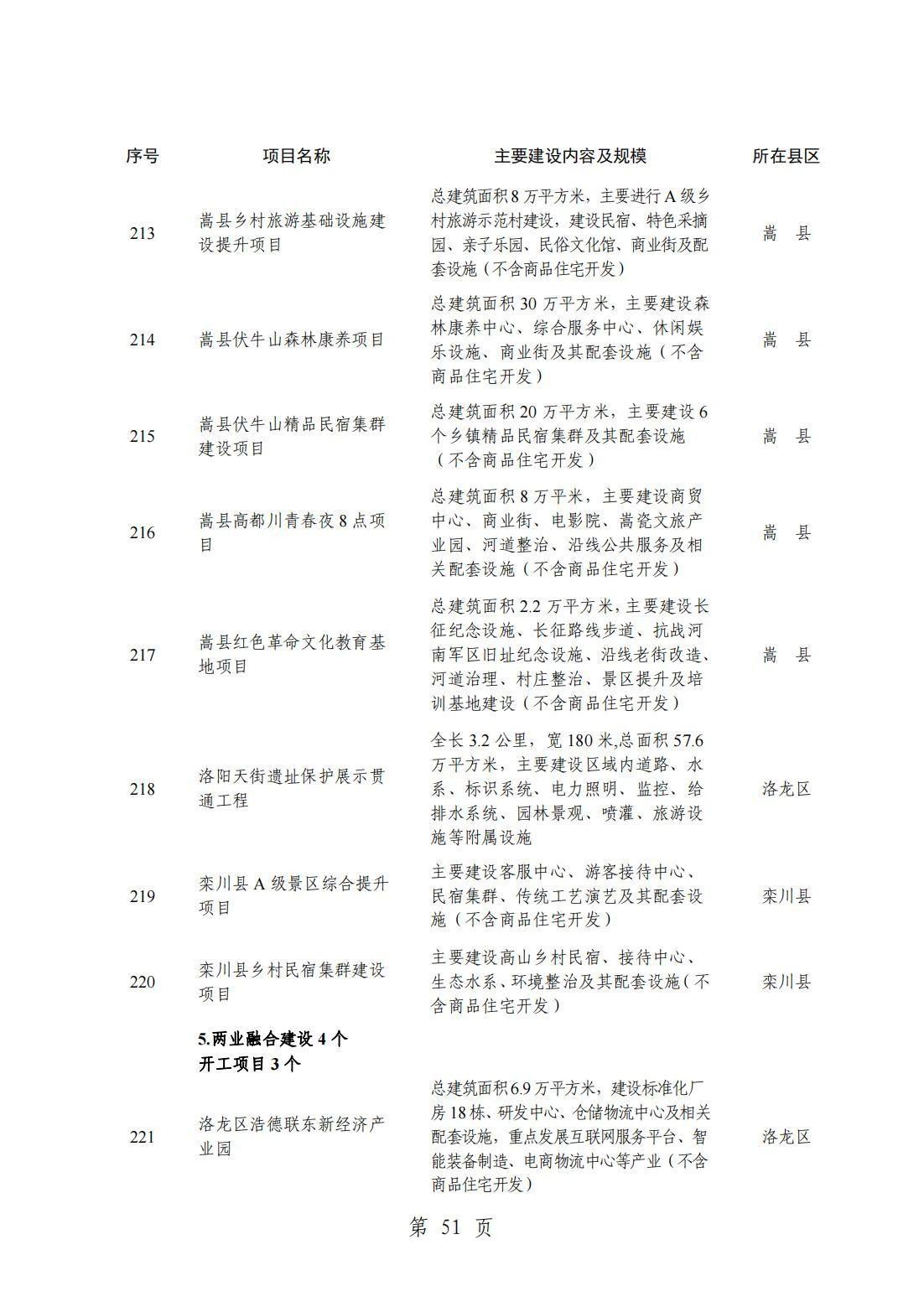 2024洛阳重点项目清单(完整名单)