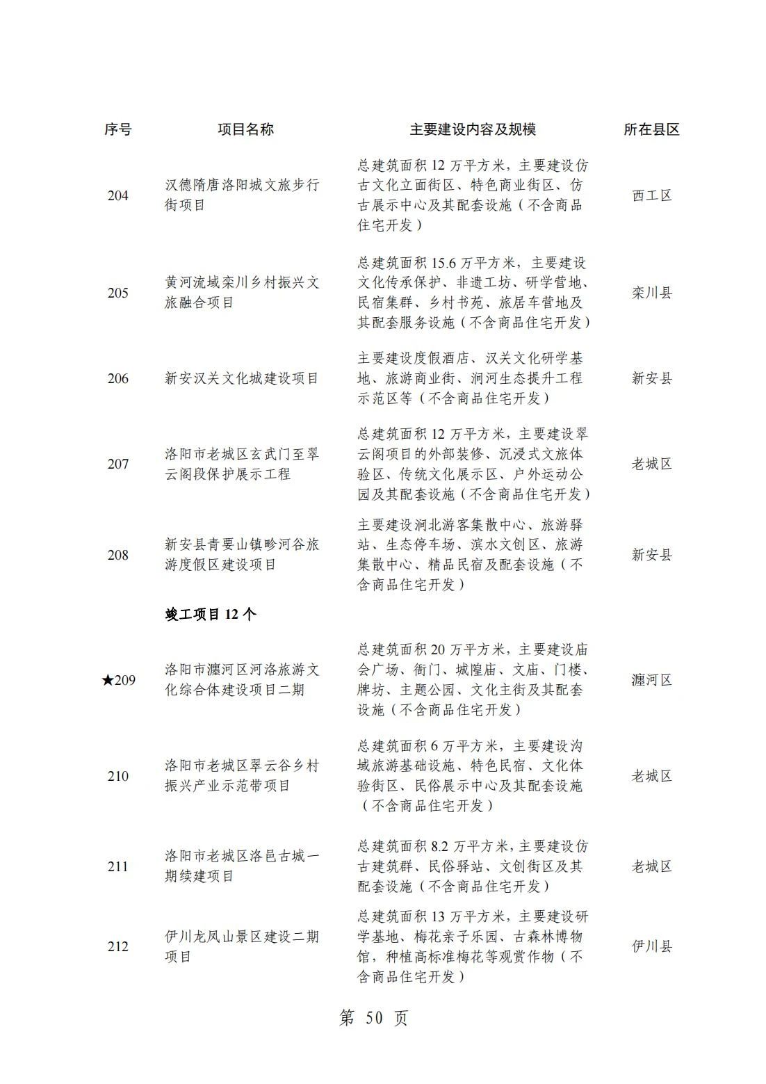 2024洛阳重点项目清单(完整名单)