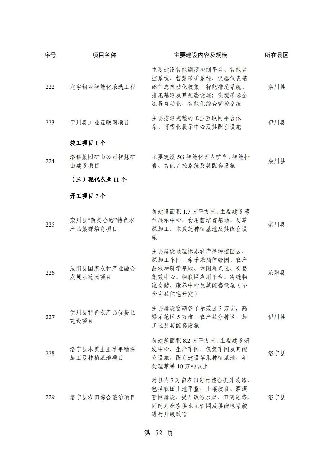 2024洛阳重点项目清单(完整名单)
