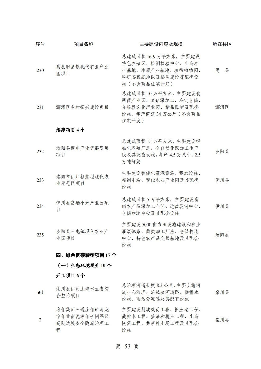 2024洛阳重点项目清单(完整名单)