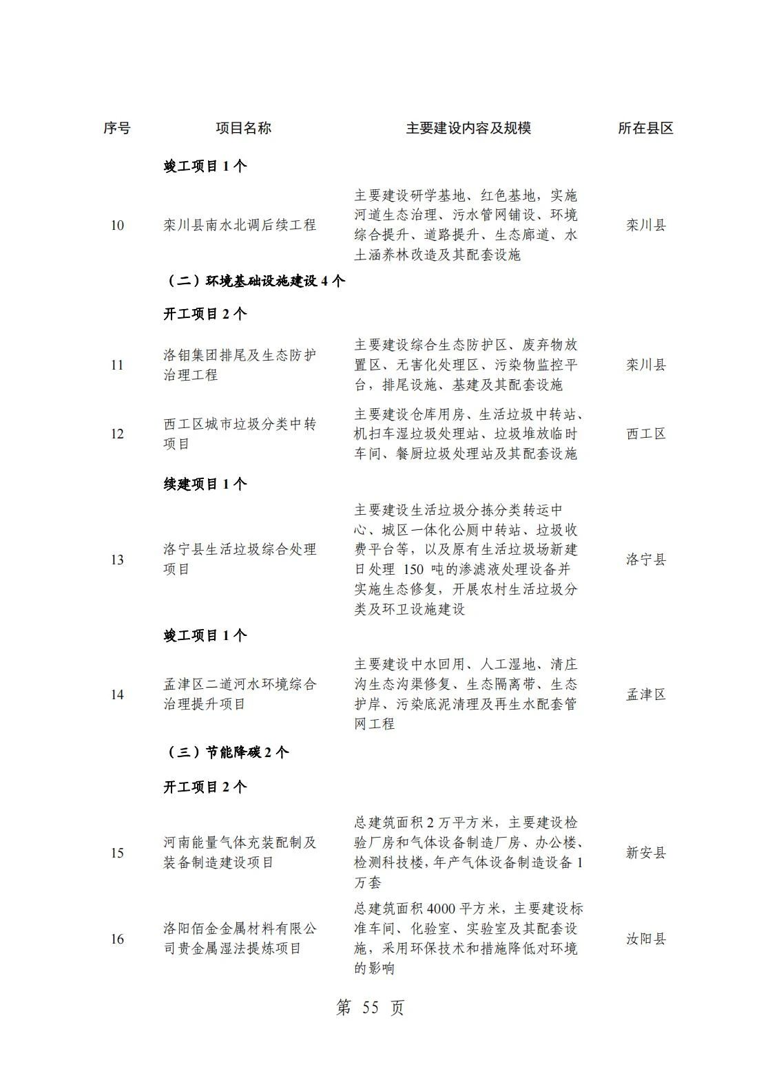 2024洛阳重点项目清单(完整名单)