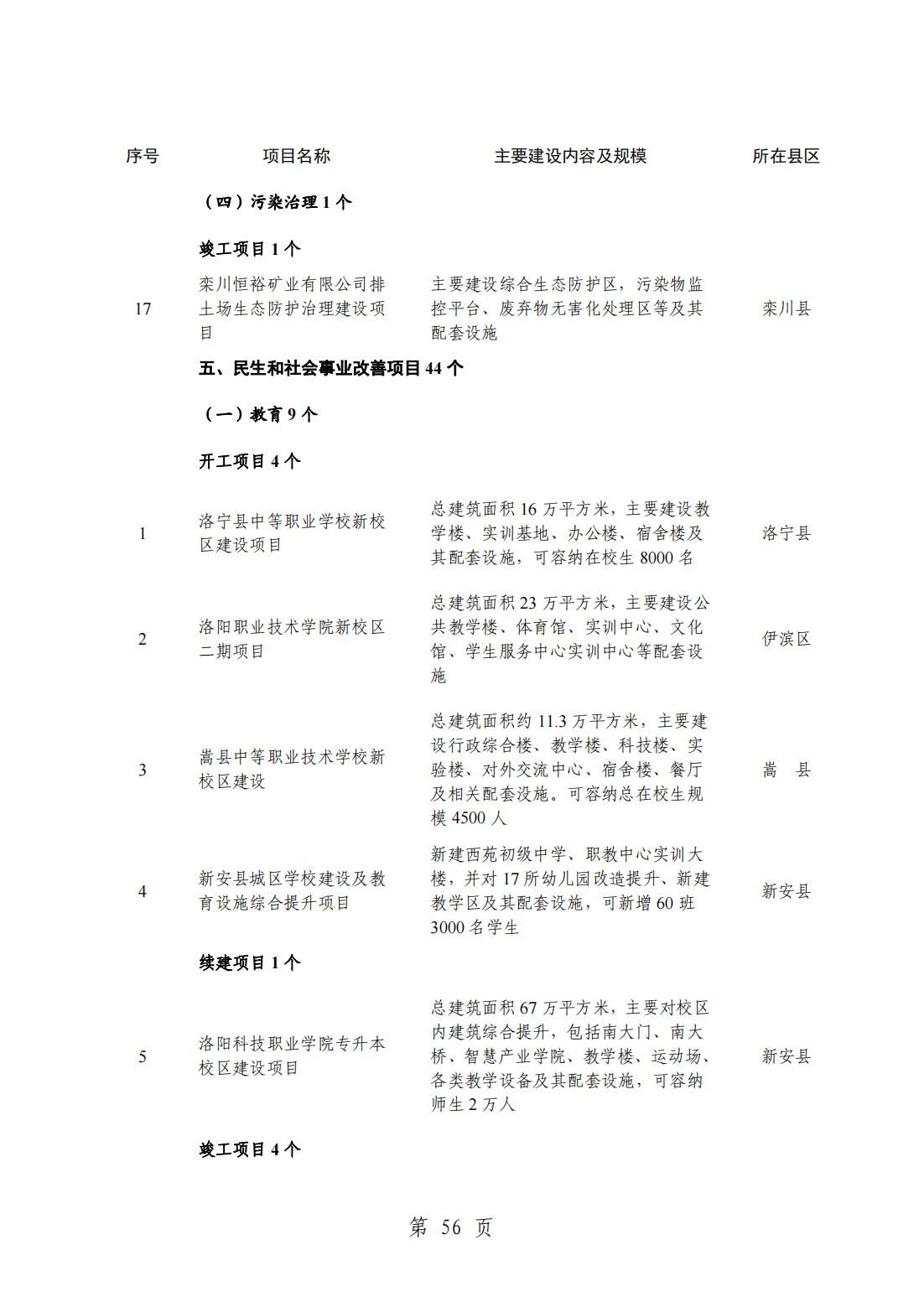 2024洛阳重点项目清单(完整名单)