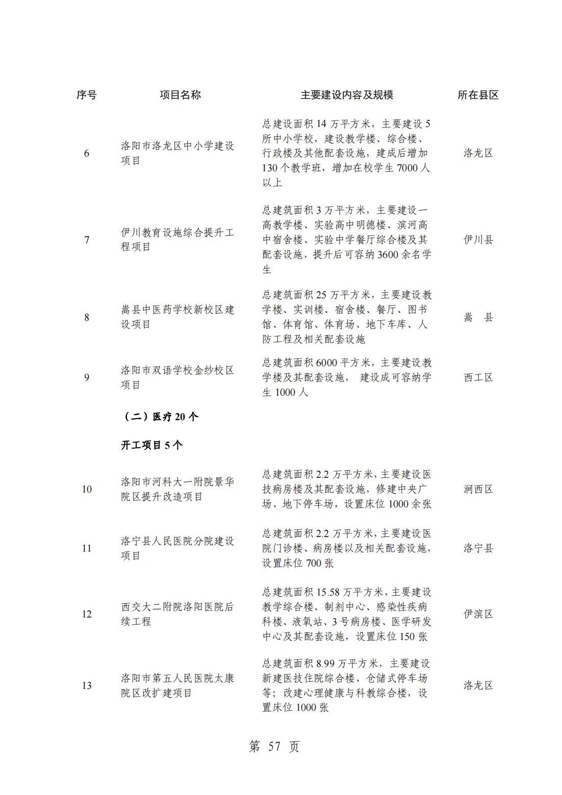 2024洛阳重点项目清单(完整名单)