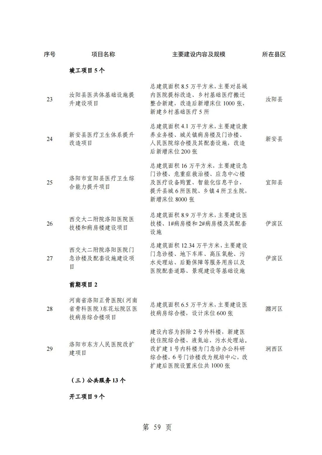 2024洛阳重点项目清单(完整名单)
