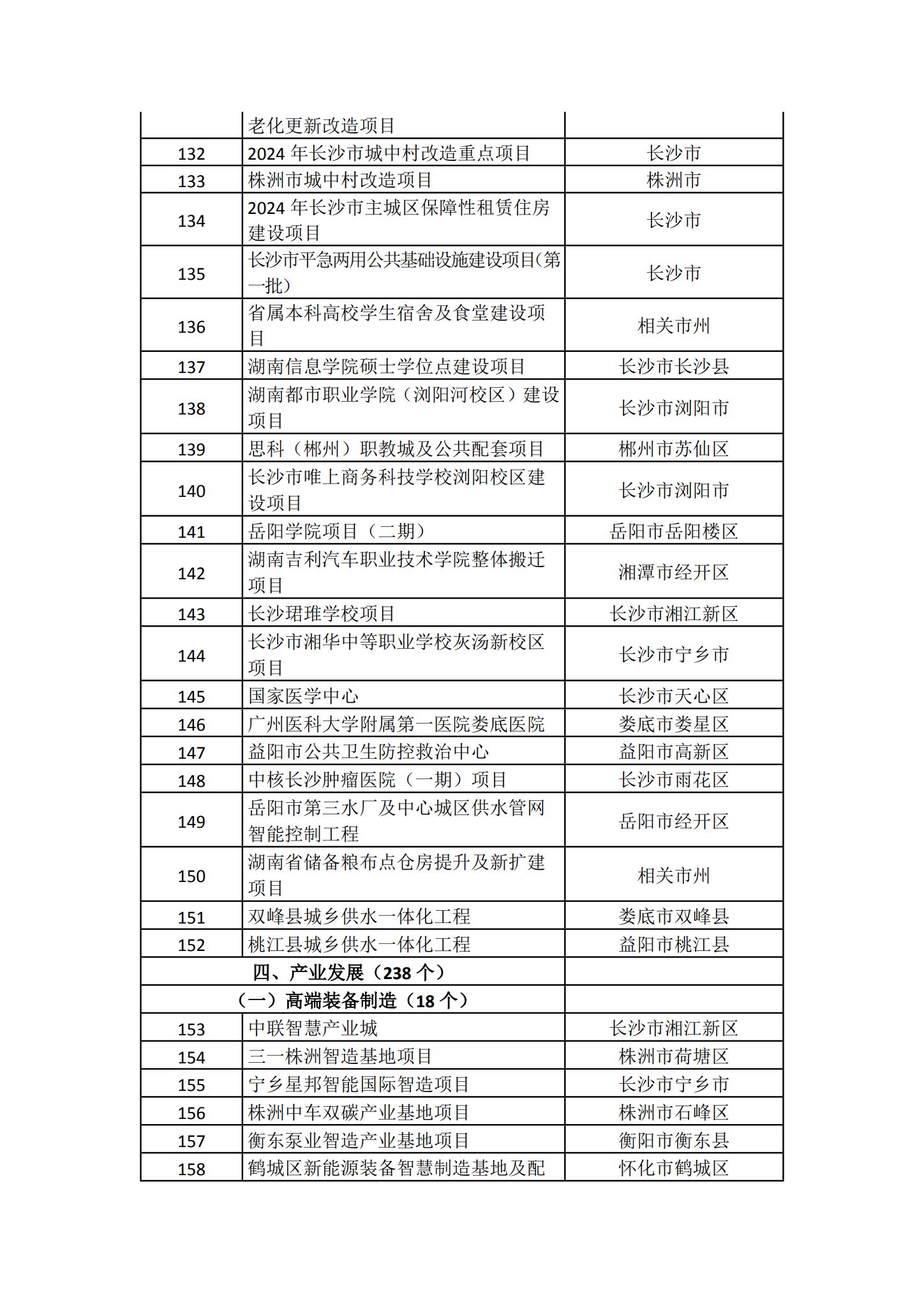 2024湖南省重点项目清单(完整名单)