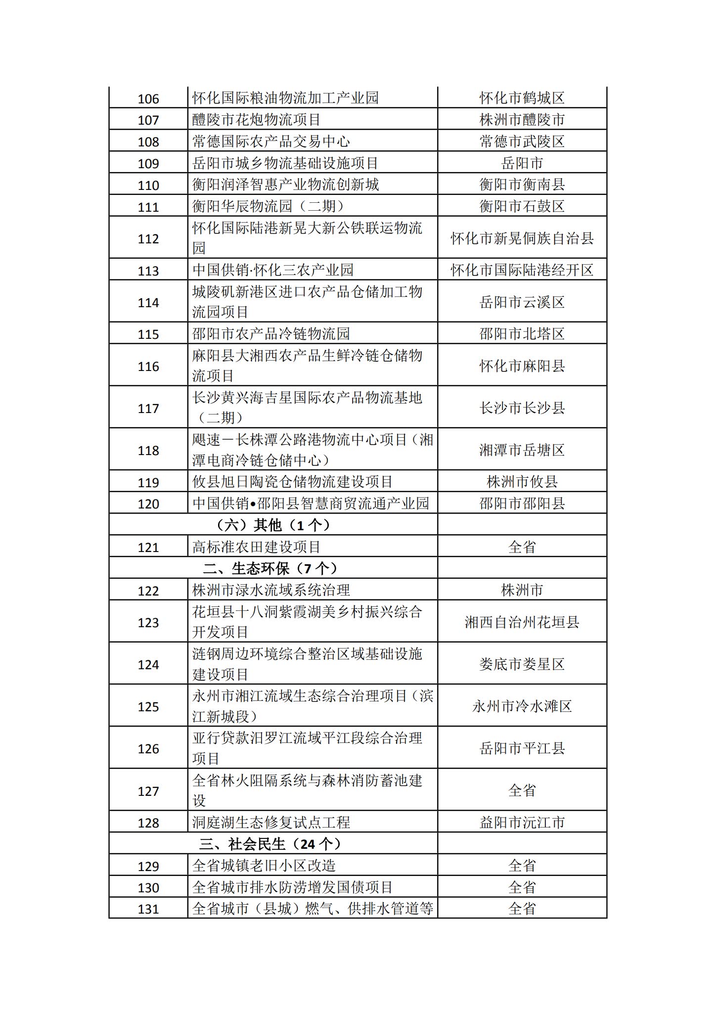 2024湖南省重点项目清单(完整名单)