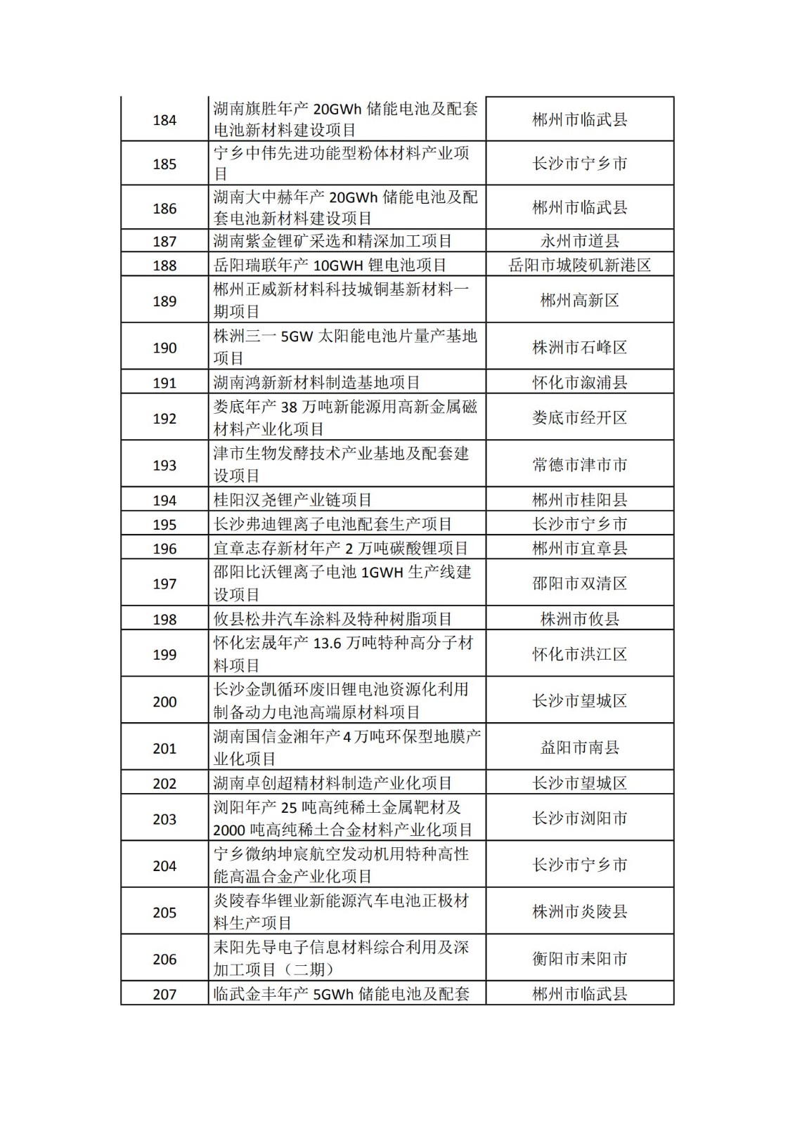 2024湖南省重点项目清单(完整名单)