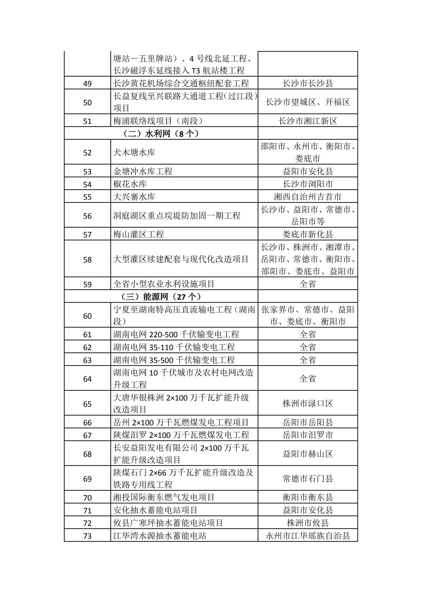 2024湖南省重点项目清单(完整名单)