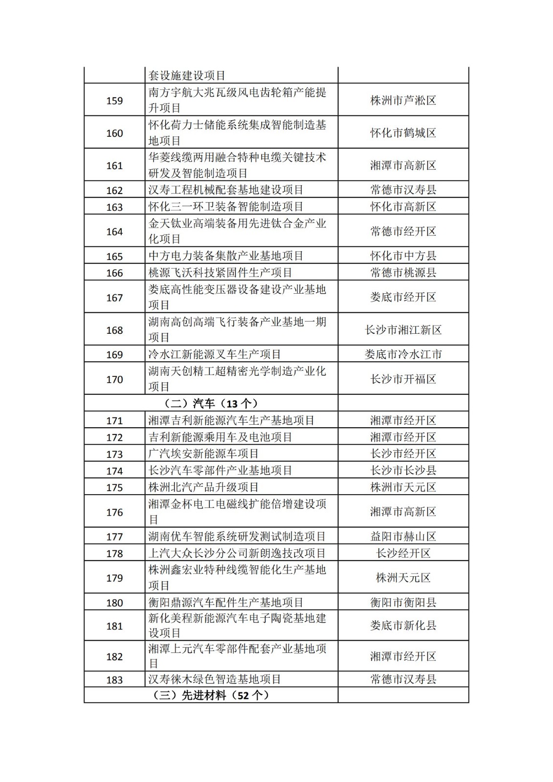 2024湖南省重点项目清单(完整名单)