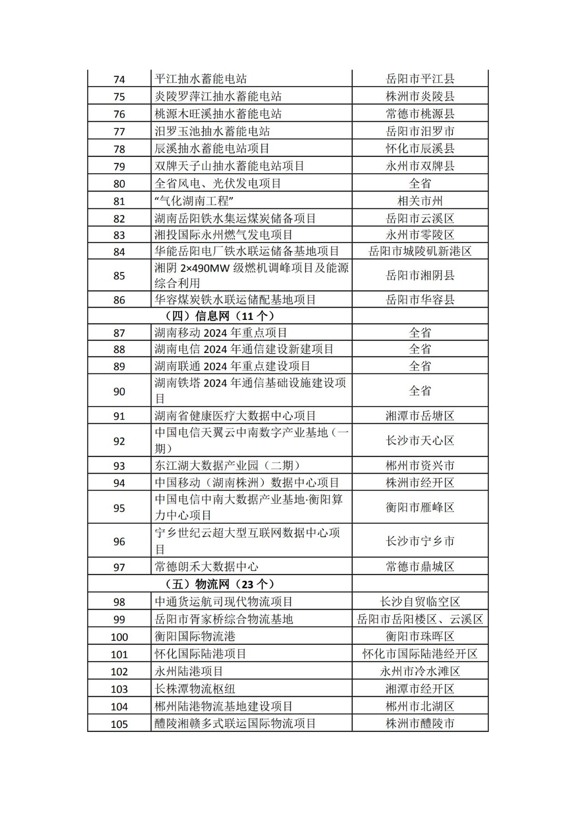 2024湖南省重点项目清单(完整名单)