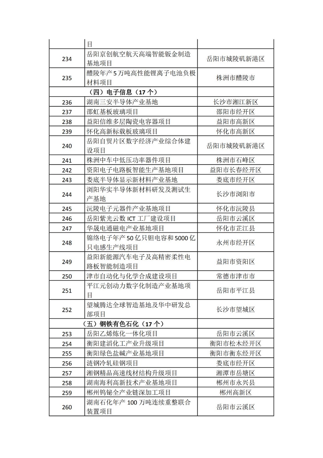 2024湖南省重点项目清单(完整名单)