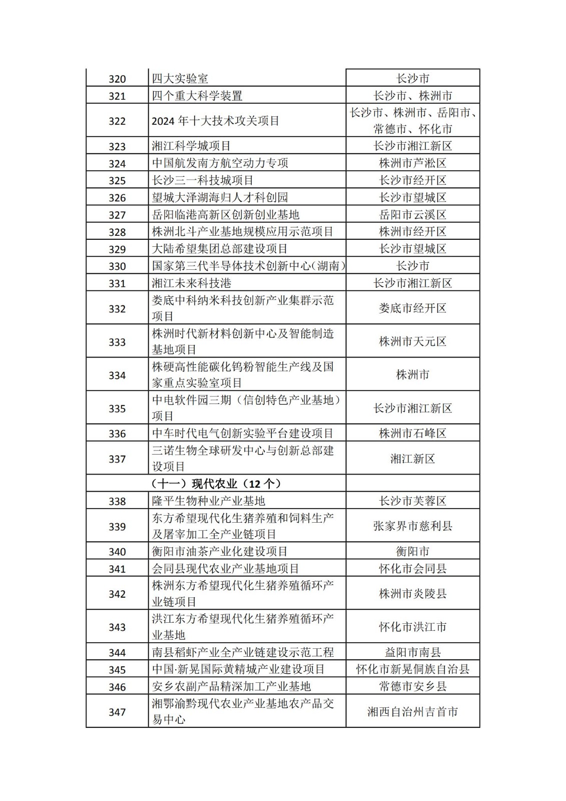 2024湖南省重点项目清单(完整名单)