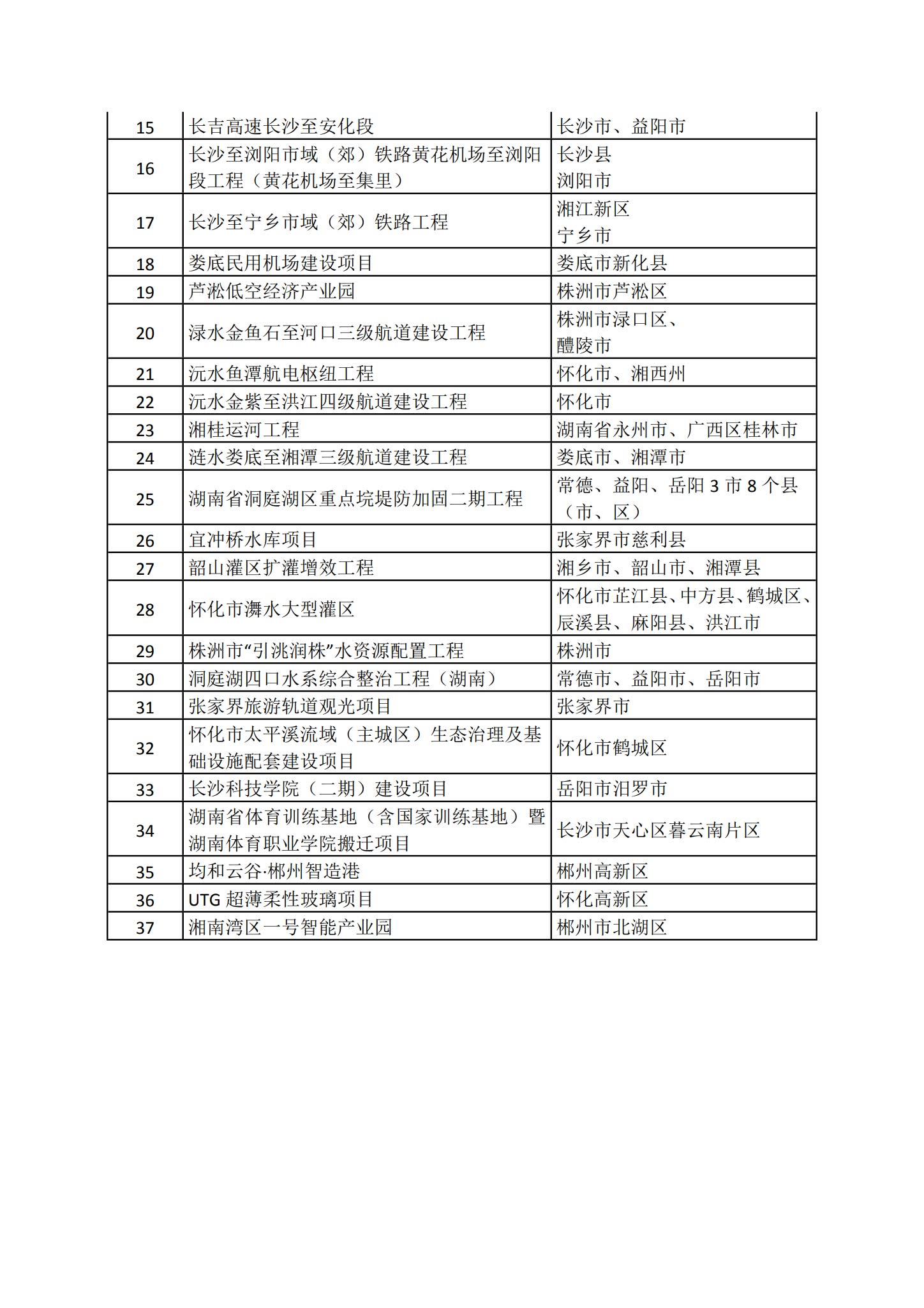 2024湖南省重点项目清单(完整名单)