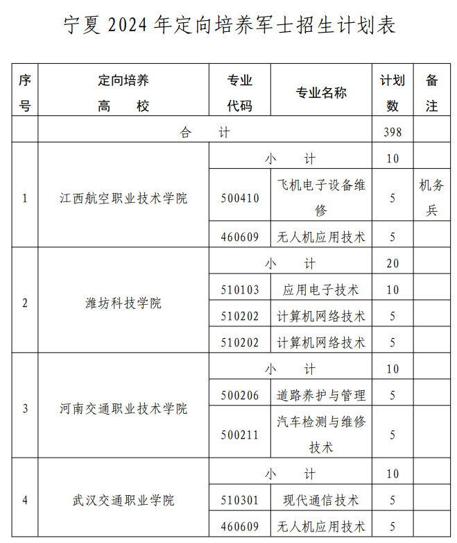 2024宁夏定向培养军士招生计划 招生院校 招生专业
