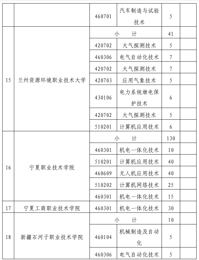 2024宁夏定向培养军士招生计划 招生院校 招生专业