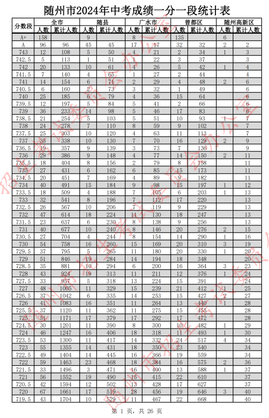 2024随州中考分数线及一分一段表
